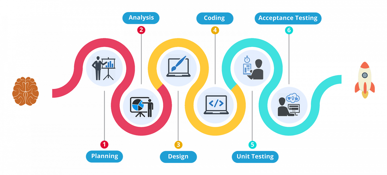 Process of Website Designs